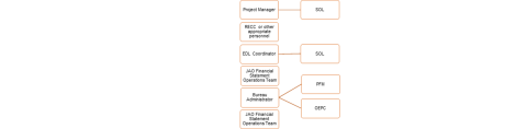 Flow Diagram of EDL Review and Reporting Process