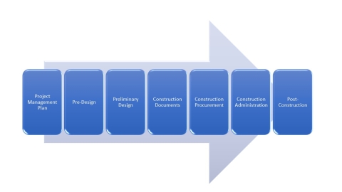 Phases of construction from project management, to pre-design, to construction documents, to post-construction, each described below in more detail