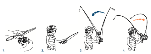 Illustration showing the four steps of casting a open-bail spinning reel: grasp, aim, cast, release.