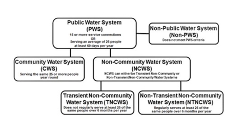 Graphic showing the different public water supply systems and how they are classified.