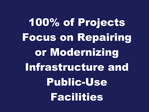 100 percent of Projects Focus on Repairing or Modernizing Infrastructure and Public-Use Facilities