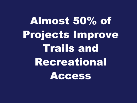 Almost half of all projects improve trails and recreational access