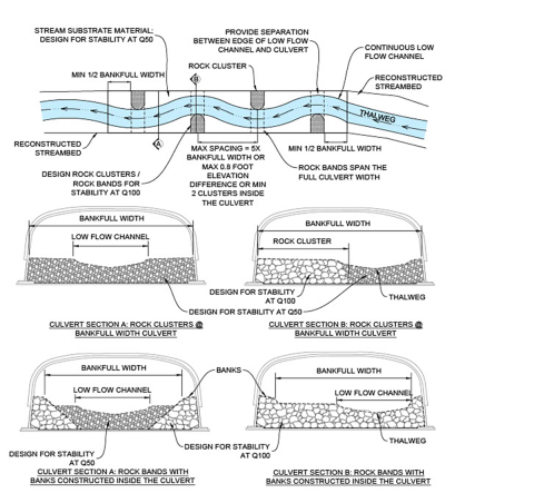 Graphic illustrations of culvert designs with rock clusters 