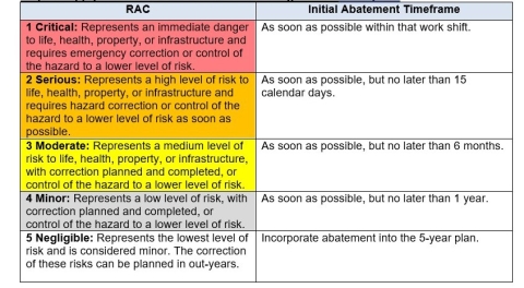 This graphic is a table that shows how long an employee has to correct an issue, depending on its severity (its RAC code). There are two columns. The first gives the codes, from critical to negligible, and the second column describes how long an employee has to address them.