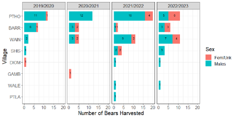 A bar graph showing 4 years worth of bear harvest by village