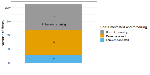 A graph showing number of bears harvested and remaining