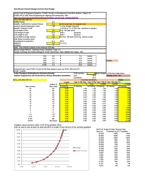 A spreadsheet showing use of substrate stability equations and the Fuller-Thompson equation to produce a well-graded and stable substrate gradation. A graph compares the design gradation to the Fuller-Thompson gradation.