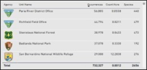 List of federal agencies in a table format.
