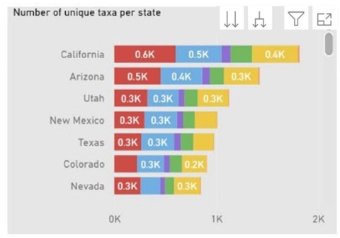 Bar graph listing the number of unique taxa per state.