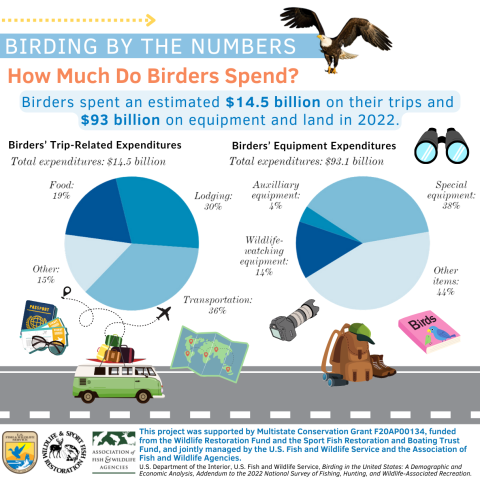 Birding by the numbers expenditures infographic that says "How much do birders spend? Birders spent an estimated $14.5 billion on their trips and $93 billion on equipment and land in 2022. It has a pie chart from the addendum showing birders' trip-related expenditures and Birders' equipment expenditures" there are decorative graphic elements
