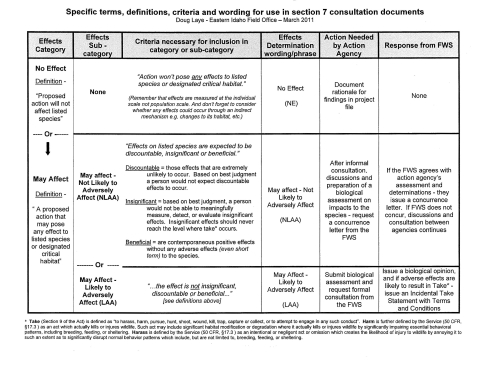 Section 7 Flow Chart: Specific Terms, Definitions, Criteria, and Wording for Use in Section 7 Consultation Document