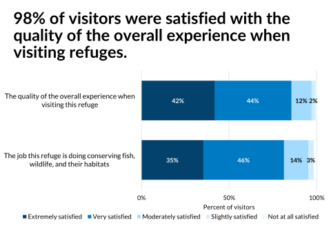 A graph showing that 98% of visitors were extremely, very, or moderately satisfied with the overall experience when visiting refuges, and 95% are satisfied with the job refuges are doing conserving fish, wildlife, and habitats.