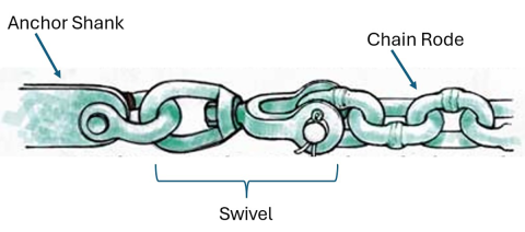 The chain rode or a chain portion of the rode is attached to an anchor by a swivel.