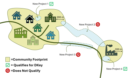 A graphic showing four different projects occurring within a given community in Alaska. The graphic explains that projects within 200 meters of existing structures qualify for the Alaska communities determination key.