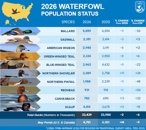 2026 Waterfowl Population Status Report results