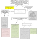 Decision Tree for Indiana Bat Consultations - Missouri Ecological Field Office