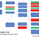 Pacific Region Decision Tree - Construction Maintenance and General Activities