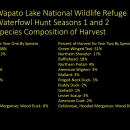 2020-2022 Waterfowl Hunt Statistics- WLNWR