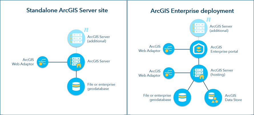 Conceptual comparison of a stand-alone site and base deployment. Conceptual comparison of a stand-alone site and base deployment.